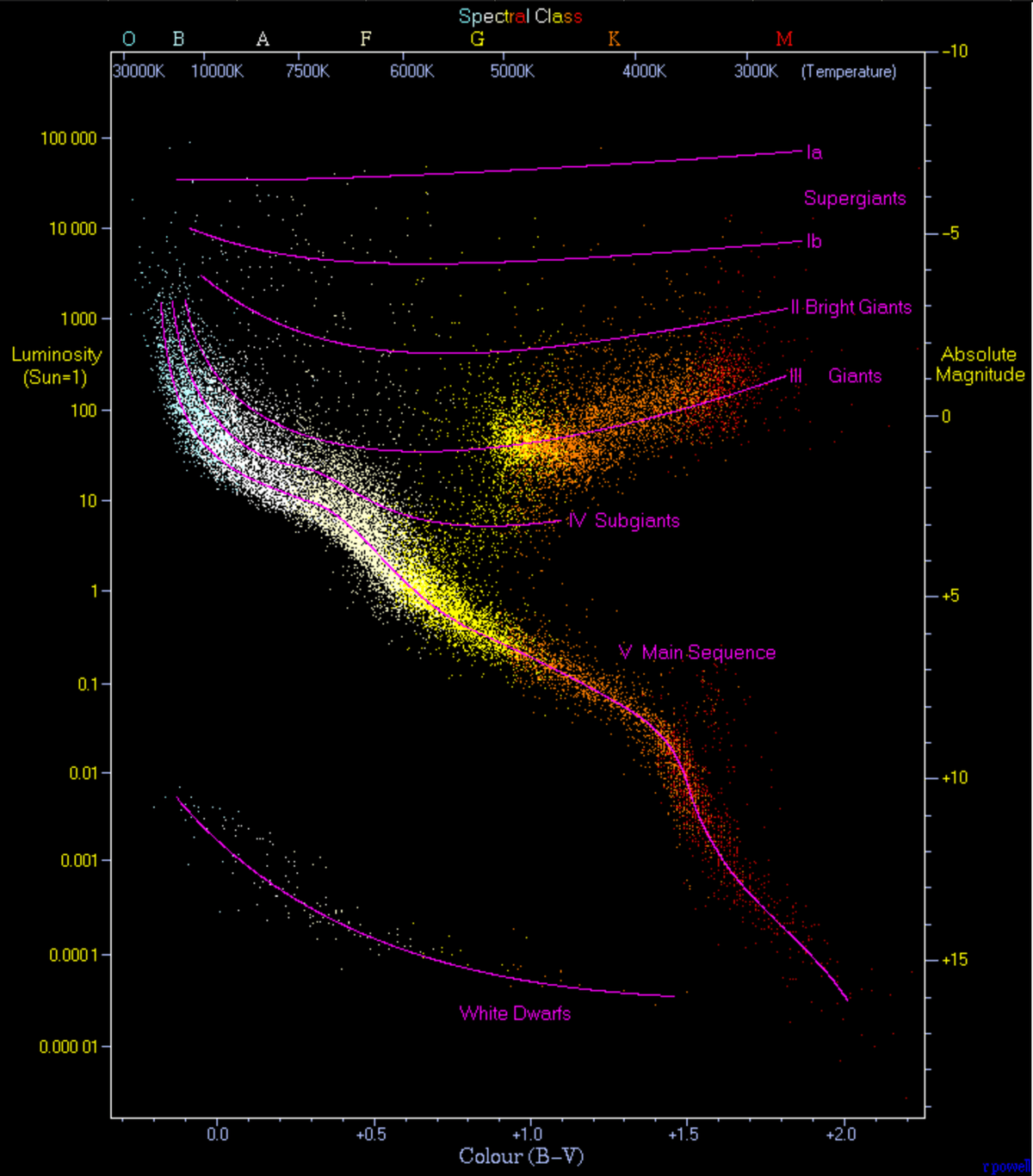 Spectral Classification
