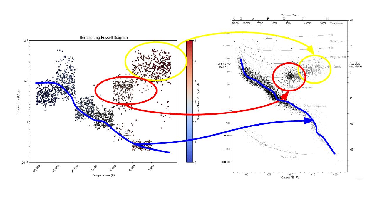 Our HR Diagram vs Real HR Diagram
